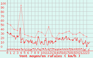 Courbe de la force du vent pour Perpignan (66)
