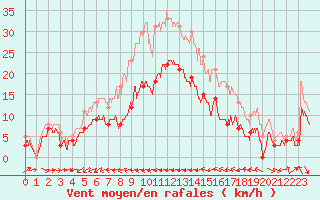 Courbe de la force du vent pour Ile du Levant (83)