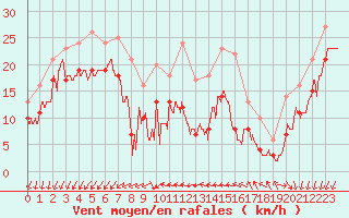 Courbe de la force du vent pour Le Talut - Belle-Ile (56)