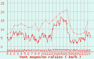 Courbe de la force du vent pour Saint-Auban (04)