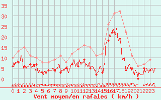 Courbe de la force du vent pour Saint-Auban (04)