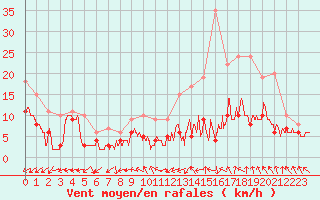 Courbe de la force du vent pour Tours (37)