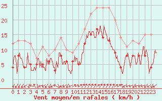 Courbe de la force du vent pour Ajaccio - Campo dell