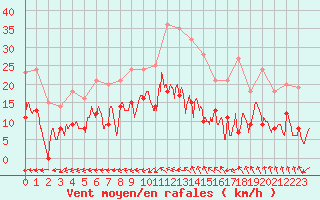 Courbe de la force du vent pour Bergerac (24)