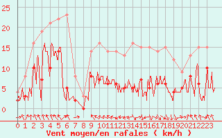 Courbe de la force du vent pour Saint-Girons (09)