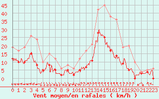 Courbe de la force du vent pour Nmes - Garons (30)