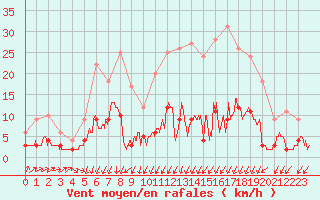 Courbe de la force du vent pour Besanon (25)