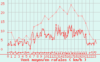 Courbe de la force du vent pour Bergerac (24)