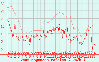 Courbe de la force du vent pour Pontoise - Cormeilles (95)