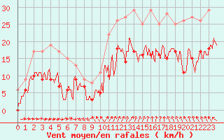 Courbe de la force du vent pour Reims-Prunay (51)