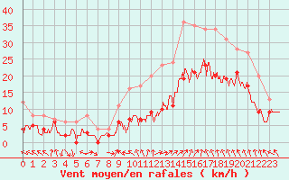 Courbe de la force du vent pour Avignon (84)