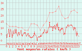 Courbe de la force du vent pour Beauvais (60)