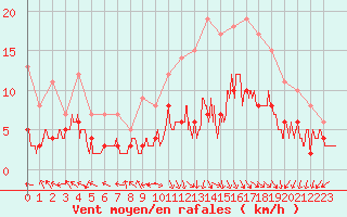 Courbe de la force du vent pour Ambrieu (01)