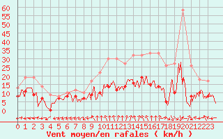 Courbe de la force du vent pour Bergerac (24)