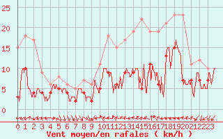 Courbe de la force du vent pour Rennes (35)
