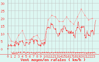 Courbe de la force du vent pour Saint-Dizier (52)