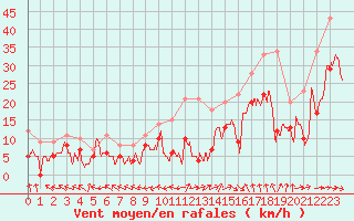 Courbe de la force du vent pour Rodez (12)