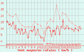 Courbe de la force du vent pour Rouen (76)