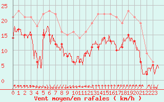 Courbe de la force du vent pour Ste (34)