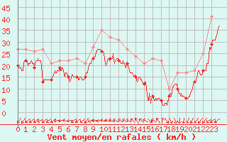 Courbe de la force du vent pour Pointe du Raz (29)
