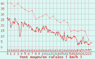 Courbe de la force du vent pour Clermont-Ferrand (63)