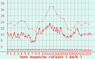 Courbe de la force du vent pour Langres (52) 