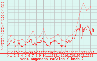 Courbe de la force du vent pour Perpignan (66)