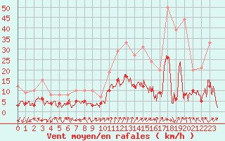 Courbe de la force du vent pour Ambrieu (01)