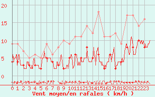 Courbe de la force du vent pour Lyon - Saint-Exupry (69)