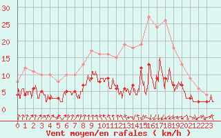 Courbe de la force du vent pour Vichy (03)
