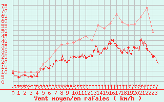 Courbe de la force du vent pour La Rochelle - Aerodrome (17)