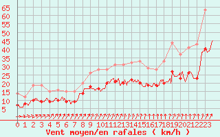 Courbe de la force du vent pour Bourges (18)