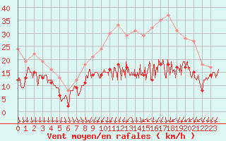 Courbe de la force du vent pour Orlans (45)