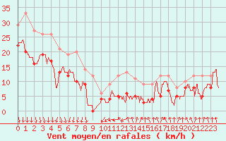 Courbe de la force du vent pour Dole-Tavaux (39)