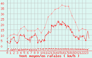 Courbe de la force du vent pour Ascros (06)