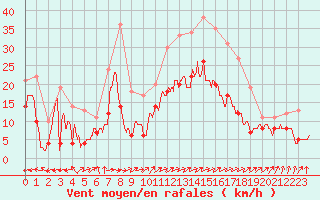 Courbe de la force du vent pour Rochefort Saint-Agnant (17)