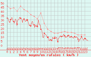 Courbe de la force du vent pour Pointe du Raz (29)