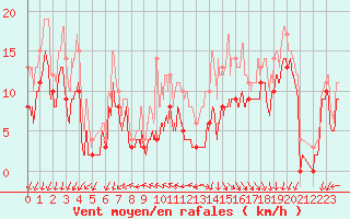 Courbe de la force du vent pour Angoulme - Brie Champniers (16)