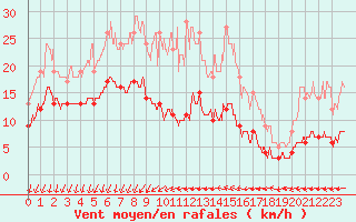 Courbe de la force du vent pour Ste (34)