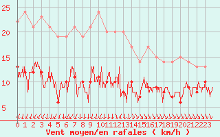 Courbe de la force du vent pour Villacoublay (78)