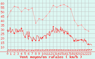 Courbe de la force du vent pour Bourges (18)