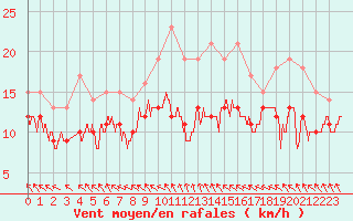 Courbe de la force du vent pour Albert-Bray (80)