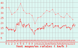 Courbe de la force du vent pour Ile d