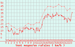 Courbe de la force du vent pour La Rochelle - Aerodrome (17)