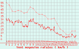 Courbe de la force du vent pour Chargey-les-Gray (70)