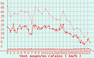 Courbe de la force du vent pour Bergerac (24)