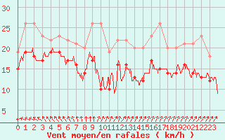 Courbe de la force du vent pour Cap Gris-Nez (62)