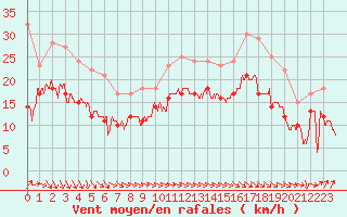 Courbe de la force du vent pour Dunkerque (59)