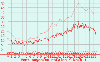 Courbe de la force du vent pour Rennes (35)