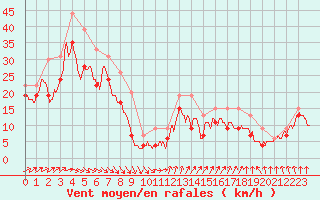 Courbe de la force du vent pour Ile de R - Saint-Clment-des-Baleines (17)